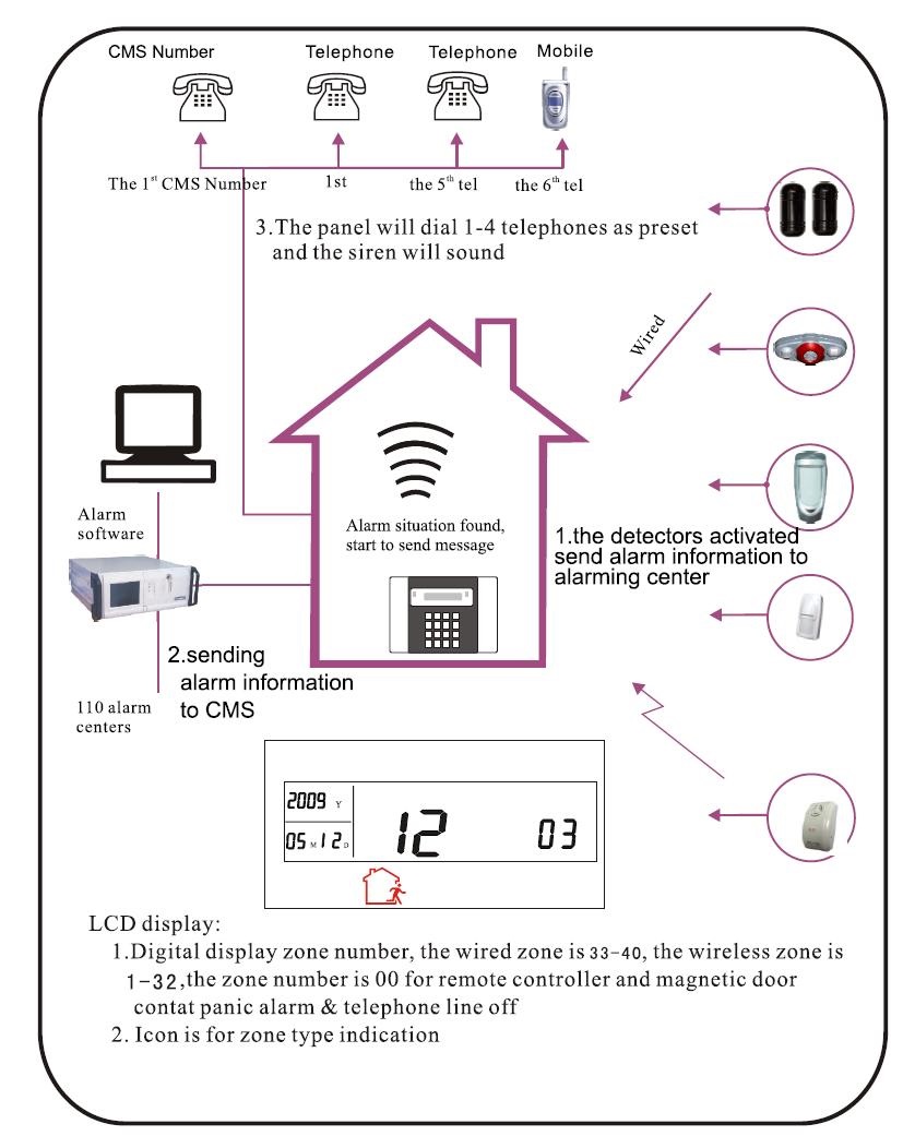 Home Security Burglar Alarm Systems